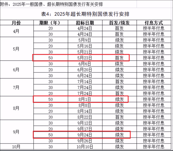 股票配资的论坛 一季度经济成绩单超预期“开门红”，债市短期内利空出尽 | 债圈大家说04.16