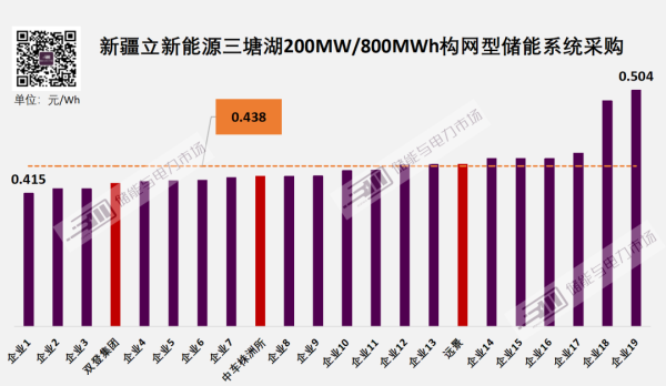 配资专业网上炒股 双登集团预中标，新疆立新200MW/800MWh储能设备采购候选人公示